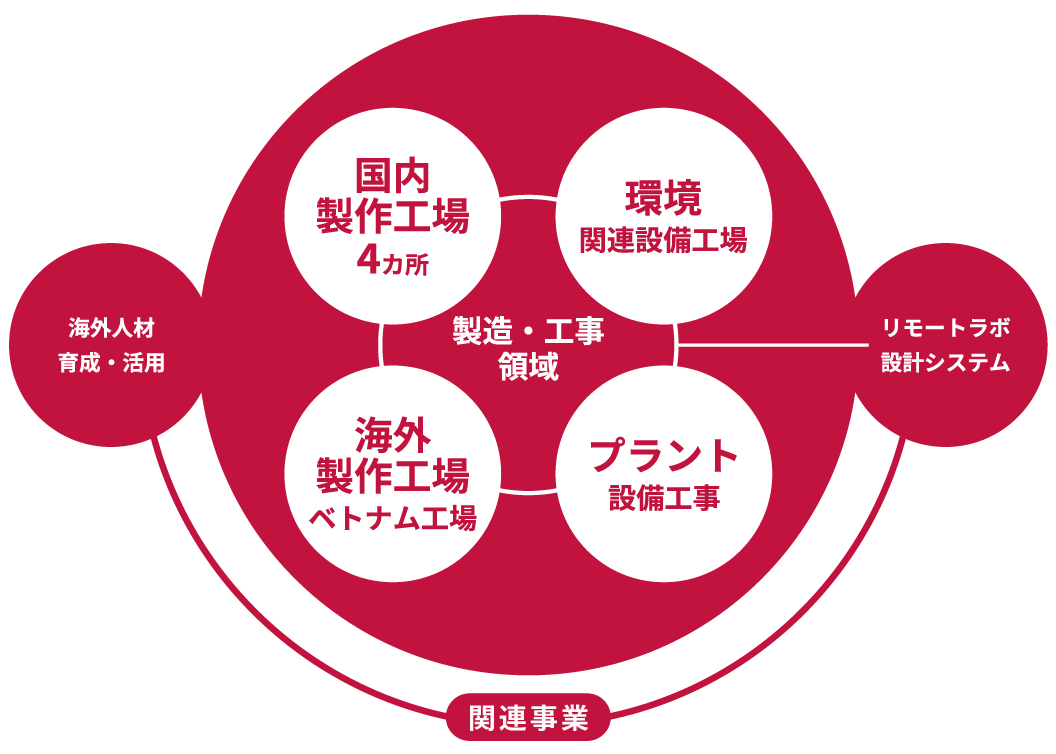 ソルテックの事業領域図
